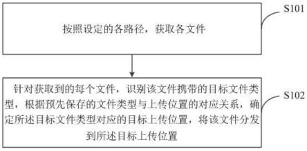 一种文件分发方法、装置、电子设备及存储介质与流程