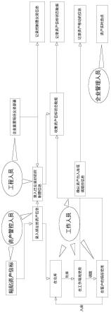 一种企业资产出入库安全管控系统的实现方法与流程