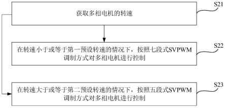 多相电机的控制方法、控制装置、控制系统及存储介质与流程