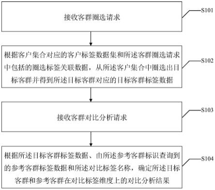 一种客群圈选与对比分析的方法及装置与流程