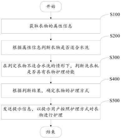 用于洗涤设备的控制方法与流程