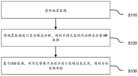 裂缝参数预测方法及相关设备