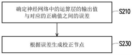 误差校正装置及方法与流程