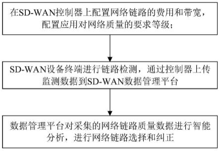 一种SD-WAN基于链路质量的智能选路方法与流程
