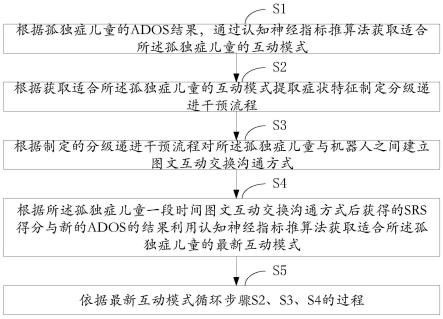 一种基于交互式干预机器人的图片交换沟通方法及系统