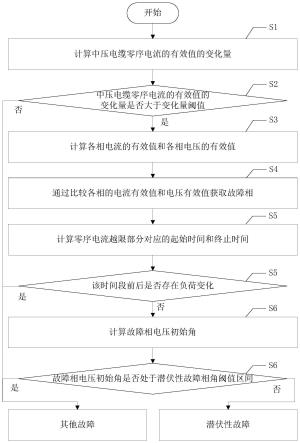 一种面向中压电缆潜伏性故障的触发检测及识别方法