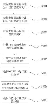 一种变压器温度信号时间序列分析方法与流程