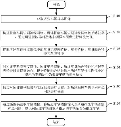 一种基于神经网络的报废车辆识别方法和系统与流程