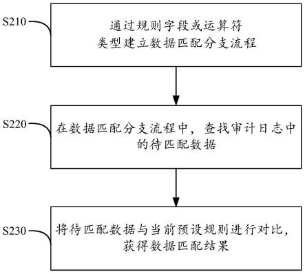 一种数据匹配的方法、装置、设备及介质与流程