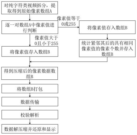 一种基于纯字符类视频的无损实时传输方法与流程