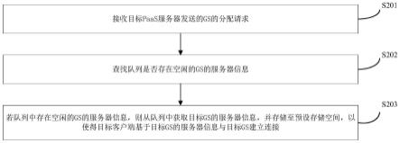 一种游戏服务器分配方法、系统及存储介质与流程