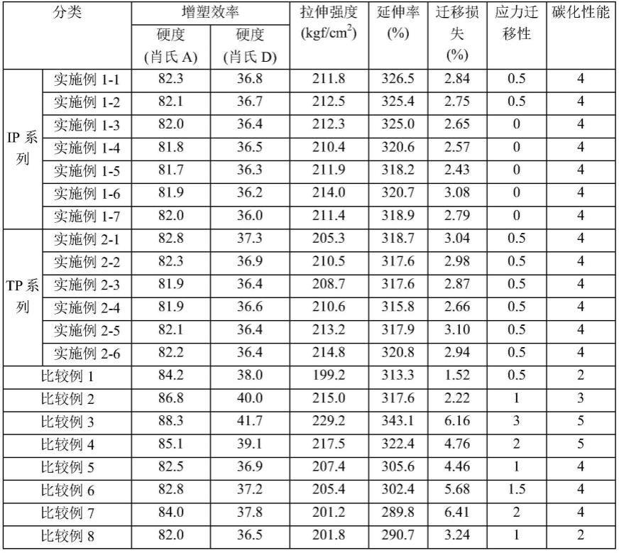 苯二甲酸二己酯类增塑剂组合物以及包含其的树脂组合物的制作方法