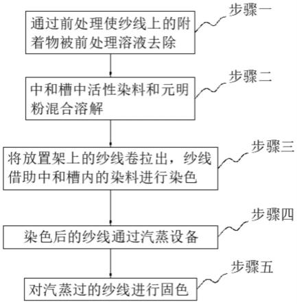 一种纱线联合浆染湿短蒸染色工艺及汽蒸设备的制作方法