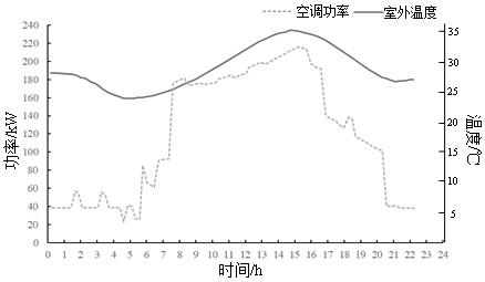 一种商业建筑空调负荷可调度潜力评估方法与流程