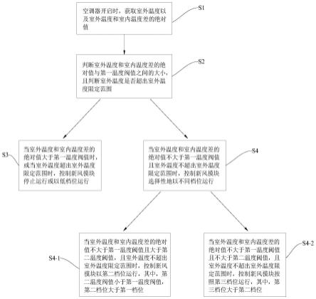 空调器和空调器的新风控制方法与流程