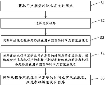 洗衣程序推荐方法及洗衣机与流程