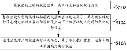 收益实时评测方法、装置及服务器与流程