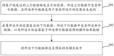 容器登录方法、装置、设备和存储介质与流程