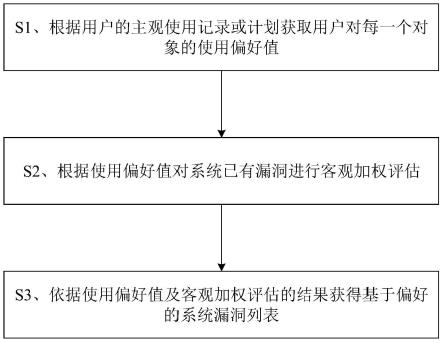 一种工业物联网漏洞的评估方法与流程