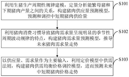 一种猪肉供给和价格波动预测与调控方法、系统及介质与流程