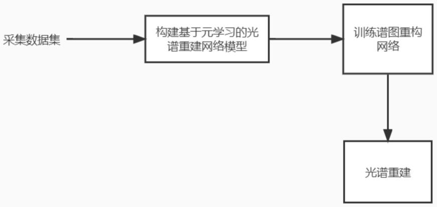 一种基于元学习的光谱重建方法与流程