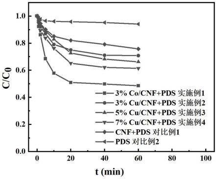 一种金属/碳纳米纤维过硫酸盐催化剂、制备方法及应用与流程