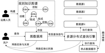 一种复杂大规模SDN网络实体快速查询方法及平台