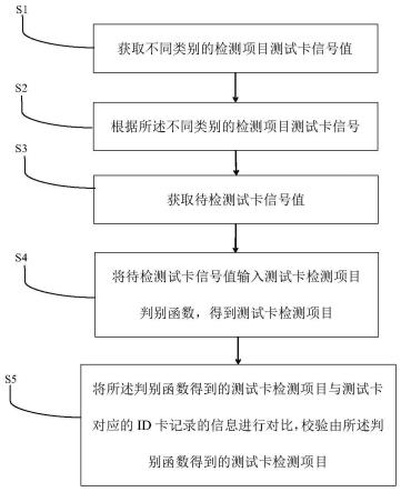 一种测试卡检测项目识别方法及便携干式生化分析系统与流程