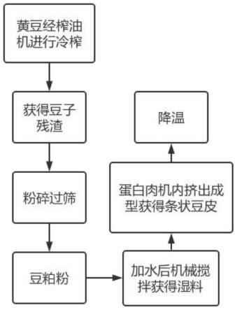 一种豆制品加工工艺的制作方法