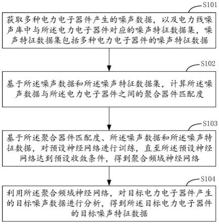 电力线噪声分析方法、装置、设备及存储介质与流程