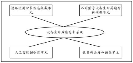 一种设备生命周期分析系统的制作方法