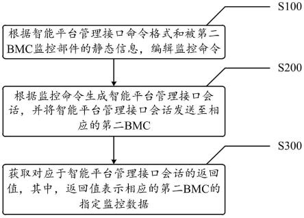 一种监控系统的信息透传方法、装置、设备及存储介质与流程