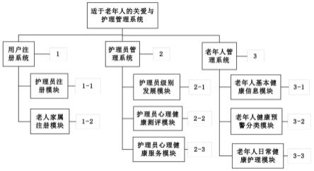 适于老年人的关爱与护理管理系统及其运行方法与流程