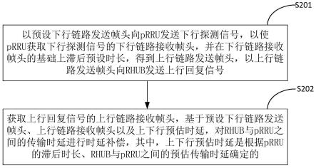 一种分布式皮基站的时延补偿方法及装置与流程