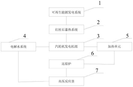 一种基于可再生能源生产膏状氢化镁制氢的系统与方法与流程