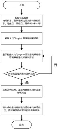 一种机械臂避障路径规划方法