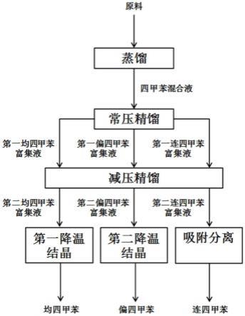 从碳十芳烃中同时分离出均四甲苯、连四甲苯和偏四甲苯的方法