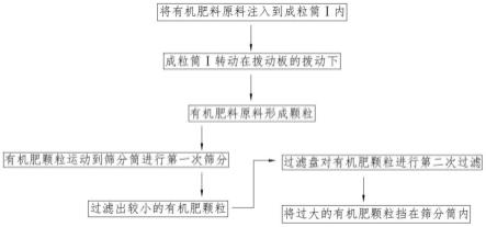 一种有机肥料生产工艺的制作方法