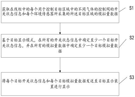 一种用于在线柜的环境监测显示方法及系统