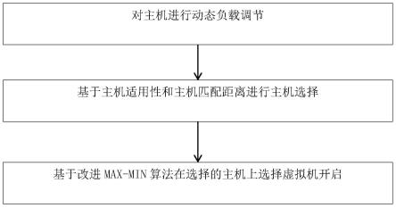 一种低碳自适应云主机任务调度系统的制作方法