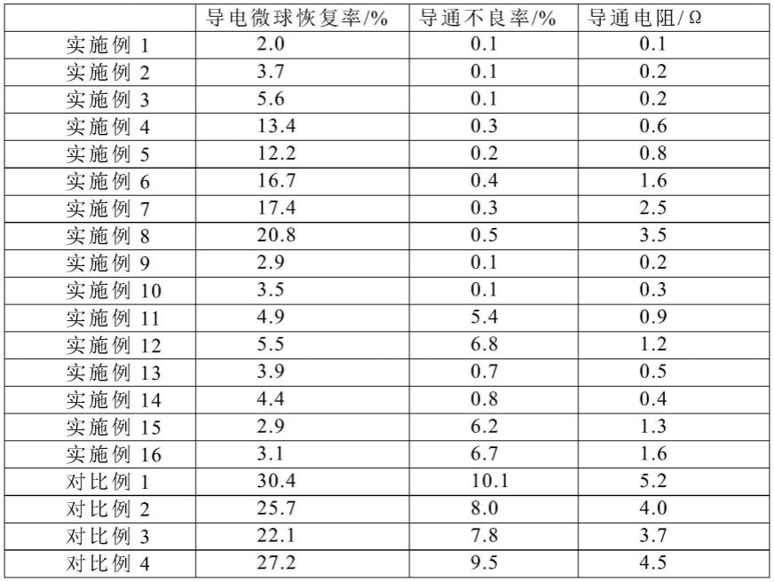 一种低恢复率的导电微球及其制备方法与应用与流程