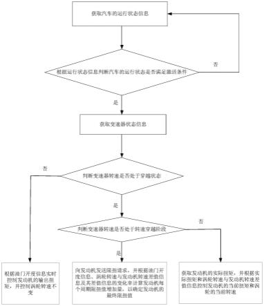 无级变速器用液力变矩器的控制方法及系统与流程