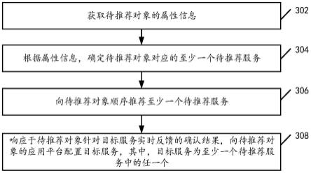 服务推荐方法以及装置与流程