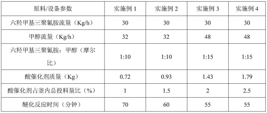 连续化六甲氧基甲基三聚氰胺的生产方法与流程