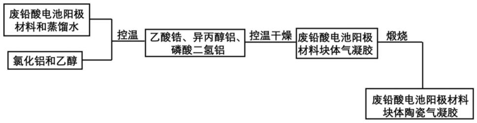 低温下利用废铅酸电池阳极材料制备隔热且电磁屏蔽性能好的块体陶瓷气凝胶的方法