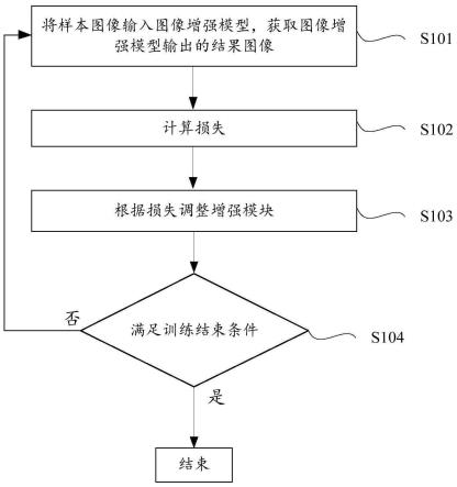 图像增强模型训练的方法、图像增强的方法、可读介质与流程