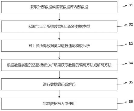 一种通用兼容性数据类型框架的实现方法与流程