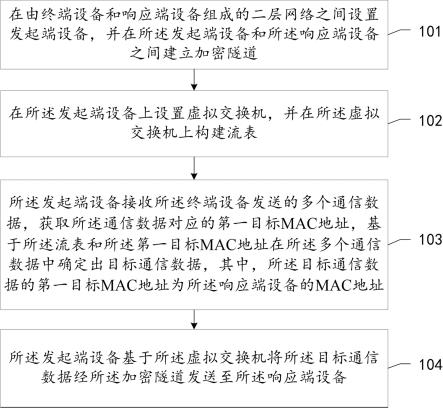 基于加密隧道的数据传输方法、装置及存储介质与流程