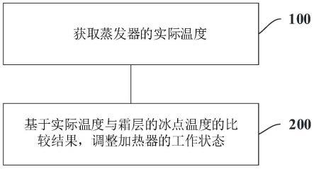 制冷设备及其化霜方法、装置与流程