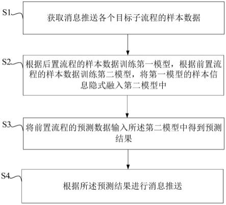 一种基于模型隐式多目标融合的消息推送方法及装置与流程